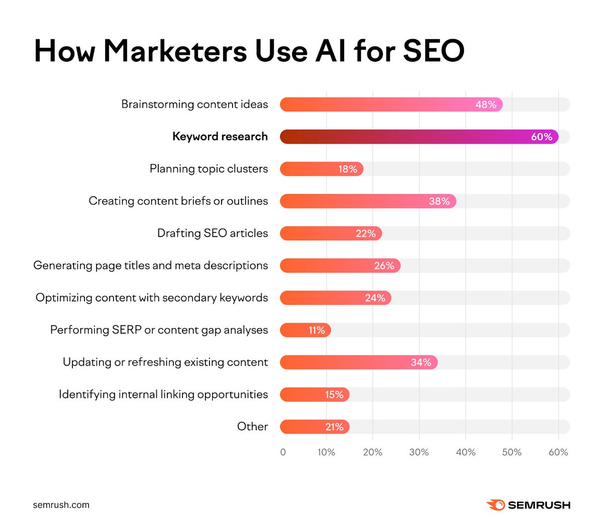 semrush's tweet image. 💡 How are marketers using AI for SEO? 

We surveyed 100 marketers to find out how they’re using AI to streamline or improve their SEO efforts and here&apos;s what we found: social.semrush.com/3Kn1Zyh.