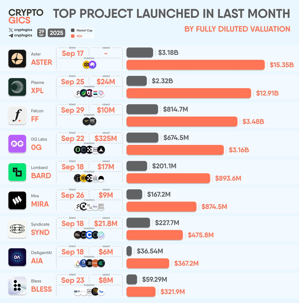 cryptogics's tweet image. TOP PROJECTS LAUNCHED IN THE LAST MONTH BY #FDV

#Aster $ASTER, #Plasma $XPL, #FalconFinance $FF, #0GLabs #0G, #Lombard $BARD, #Mira $MIRA, #Syndicate $SYND, #DeAgentAI $AIA, #Bless $BLESS