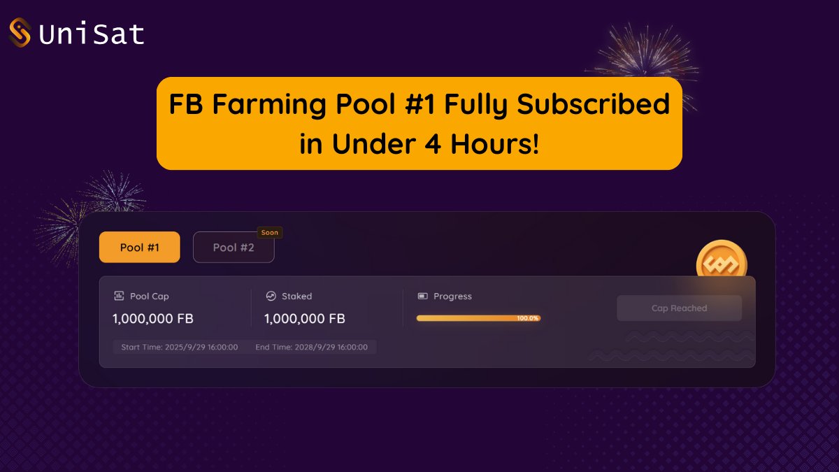 unisat_wallet's tweet image. 🎉 FB Farming Pool #1 Fully Subscribed in Under 4 Hours!

What an incredible start! FB Farming Pool #1 reached its 1,000,000 FB capacity in less than 4 hours – a testament to our community’s confidence in FB’s long-term potential. 💥

Thank you to everyone who participated. Your…