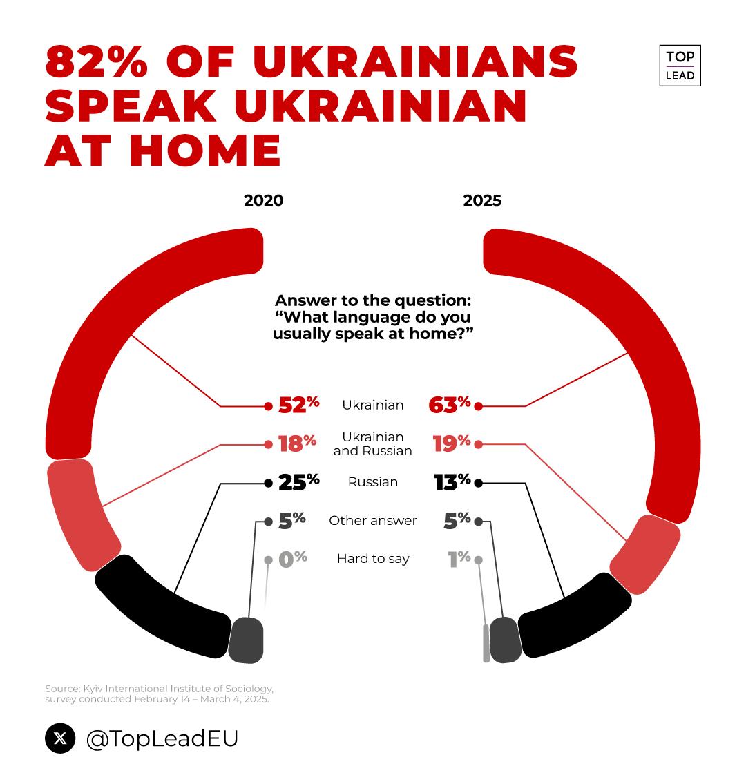 Russia is destroying the Ukrainian language, but Ukrainians are returning to it.

Currently, 63% speak Ukrainian at home. In 2020, this figure was 52%.

The proportion of those who speak only Russian has halved.

#UkraineWar