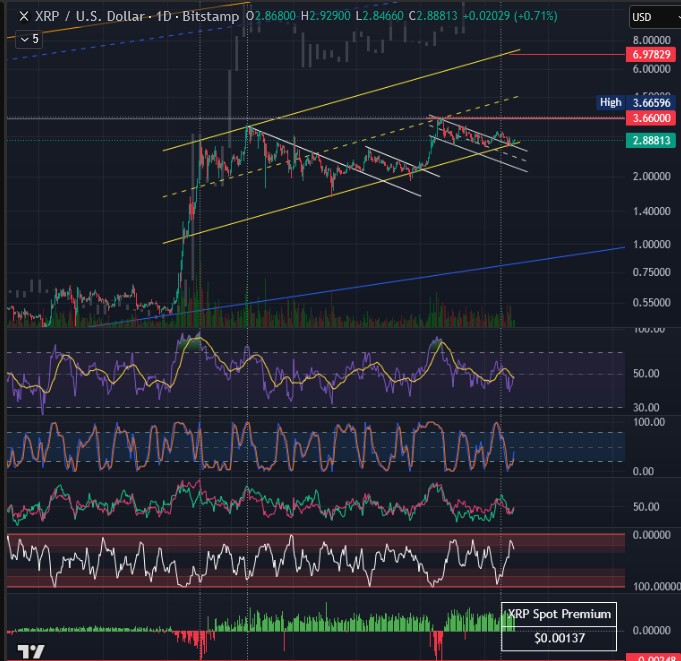 <a href="/traderview2/">Dom</a> XRP just bottomed out from the lower limit of the up trend "the yellow channel".  Unless the overall crypto market is going down, XRP should head to $3.66 and then $7 quickly.  After the upper limit of the yellow channel is cracked through, XRP will teleport to much higher