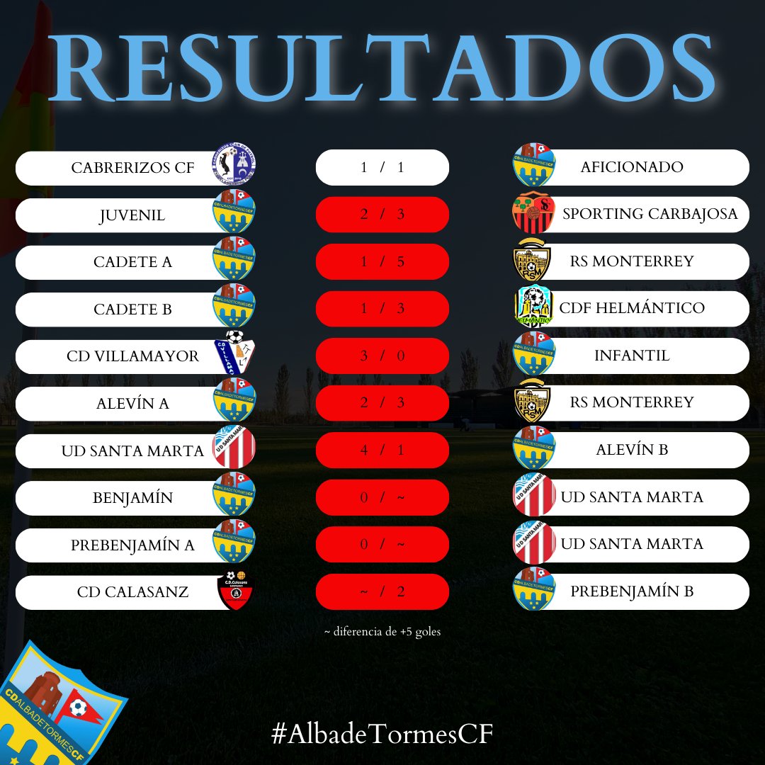 🔢 RESULTADOS | Estos son los marcadores finales de los encuentros disputados este primer fin de semana de liga en el fútbol base.

🤝🏻 1 EMPATE
❌ 9 DERROTAS

Jornada complicada, pero esto no ha hecho más que empezar 💪
#albadetormescf