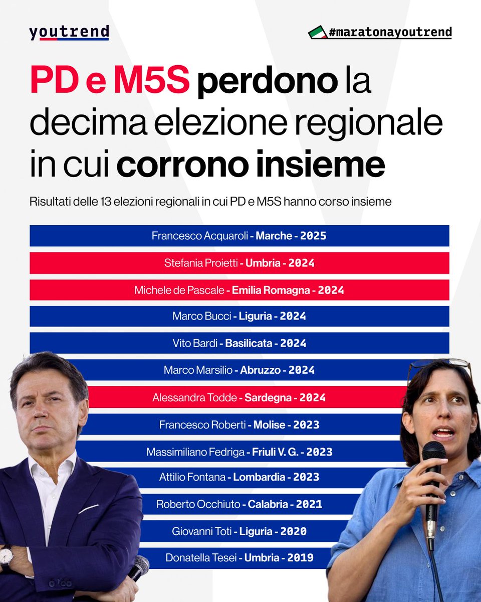 Youtrend (@you_trend) on Twitter photo Quella nelle Marche rappresenta la decima elezione regionale in cui PD e M5S perdono correndo insieme.
#RegionaliMarche #maratonaYoutrend Quella nelle Marche rappresenta la decima elezione regionale in cui PD e M5S perdono correndo insieme.
#RegionaliMarche #maratonaYoutrend
