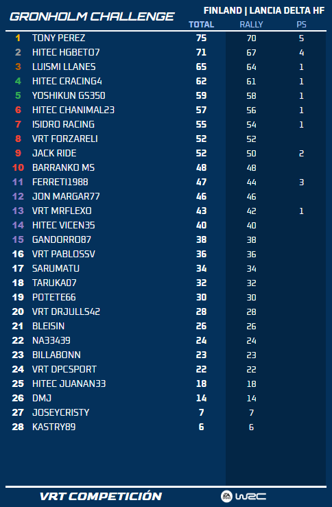 villayorteam's tweet photo. Clasificación del #RallyFinland del campeonato #GronholmChallengeVRT🏆

🥇 @TonyPerezDaCost
🥈 HgBeto
🥉 @Luismi_Gtz
4⃣ HiTEC CRacing4
5⃣ @yoshikun_lexus

Está en marcha el #RallySweden con el #SeatCordoba hasta el martes por la noche

🔵 https://t.co/F1z5s19pDv

#EASPORTSWRC https://t.co/eM6FzOcHpz