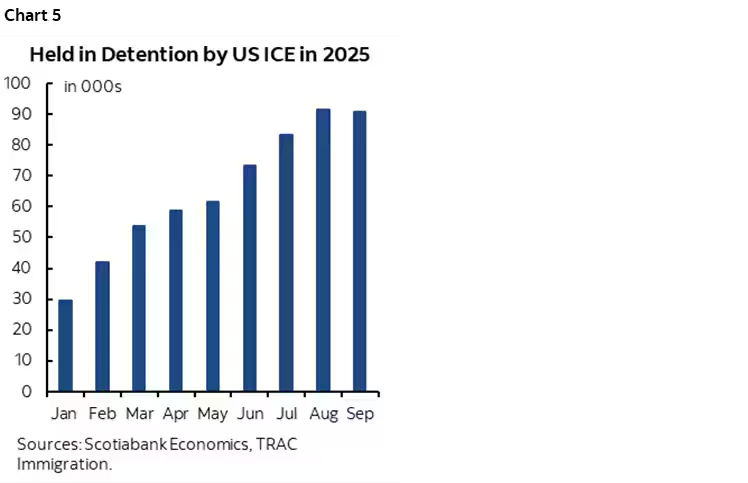 This week's #JobsReport depends upon direct &amp; indirect effects. 
1. #ICE raids have been arresting about 750k at an annualized pace. 
Most likely driven more than that of potential workers underground. A material shock to available pool of labor &amp; ability to fill open postings.