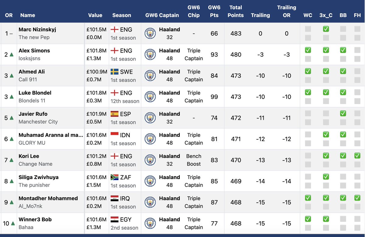 FPL_tables's tweet image. 8/10 of the OR top 10 used Triple Captain Chip this week. Paid of handsomely. #FPL #FPLCommunity #triplecaptain #3xc