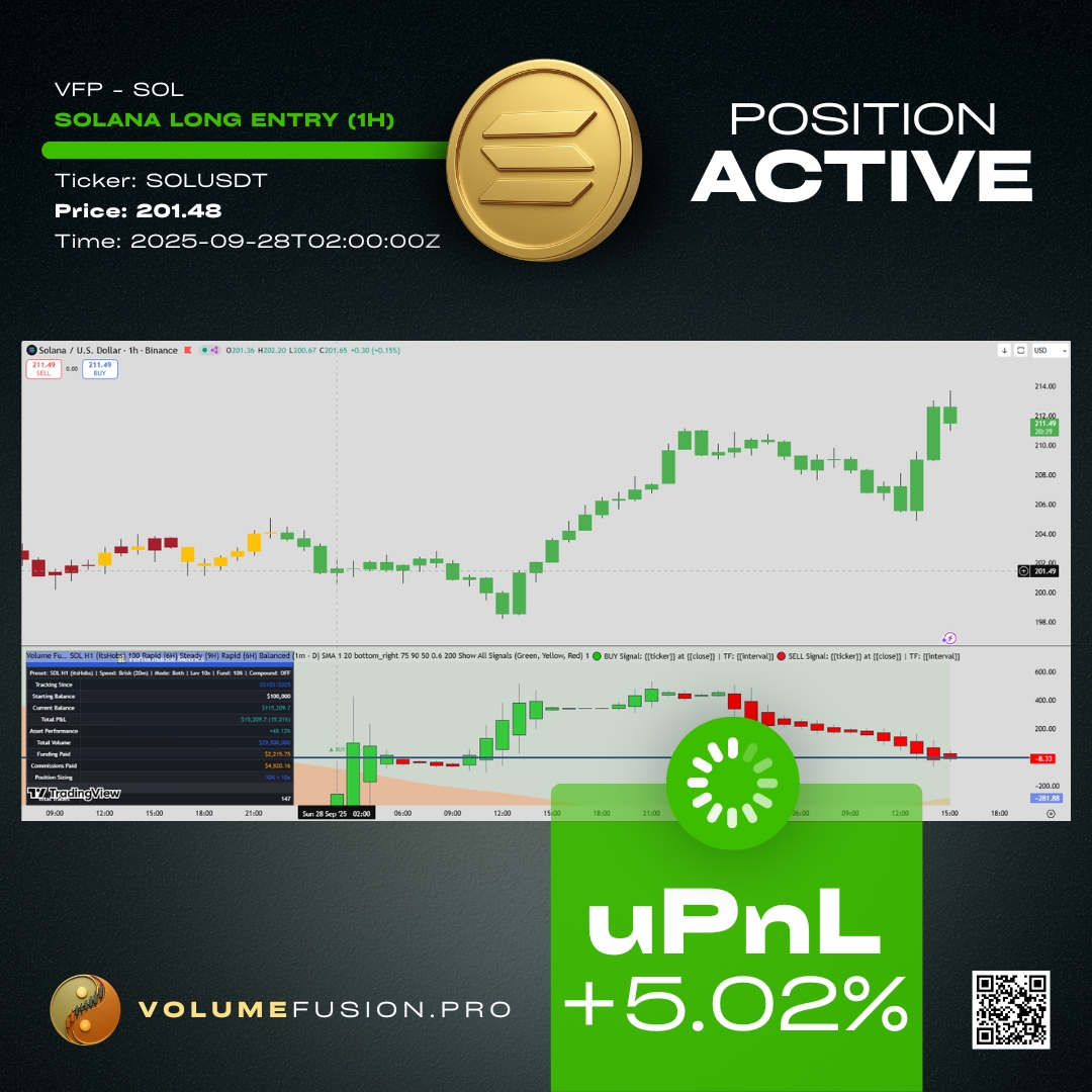 VolumeFusion's tweet image. ➡️ $SOL Long Active @ 201.48 | uPnL: +5.02%. 🔗 VolumeFusion.Pro