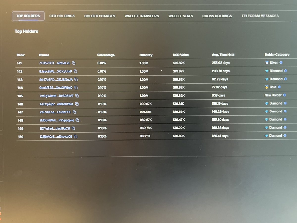 Wow - today a new holder joined $UFD with a 1 million beans scoop in ONE BUY entering our top 250 holder list with a ⭐️at spot 145.

When big buyers are trusting us to invest 20k$ in one go then that tells us we are doing the right things right! Cc: ⁦<a href="/BasementRon/">RonsBasement 🦄💨✨</a>⁩