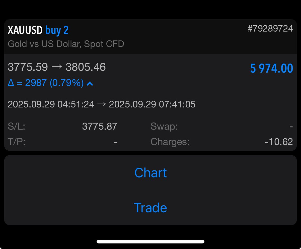 iamgringofx's tweet image. 310pips today on #XAUUSD💰
Funded with @FTMO_com