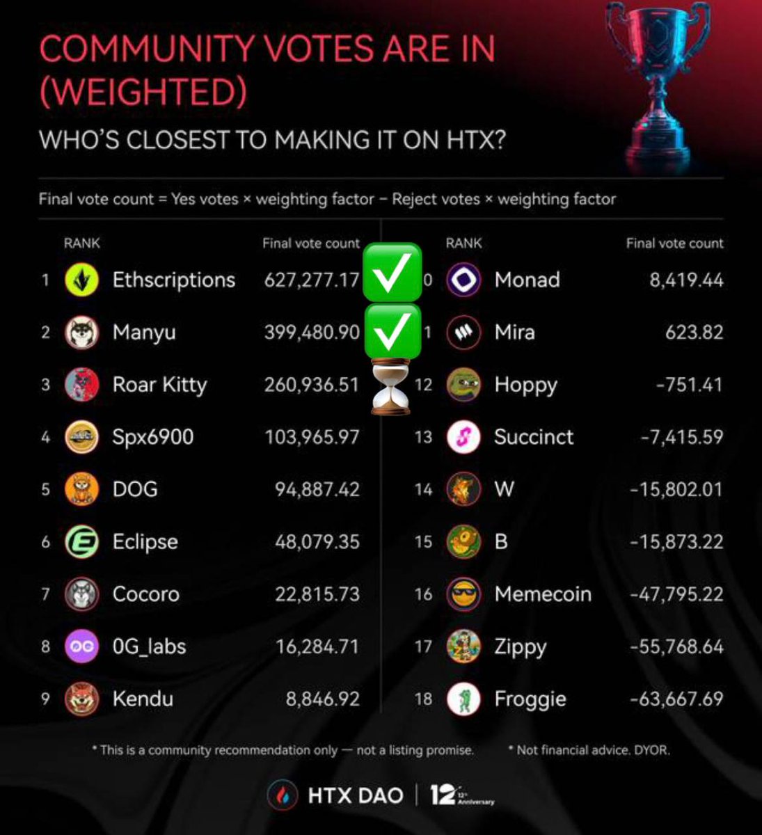 HTX Listing 😁

#RoaringKitty ⏳️

#htx #HTXDAO #htx_cat #htxvotetolist