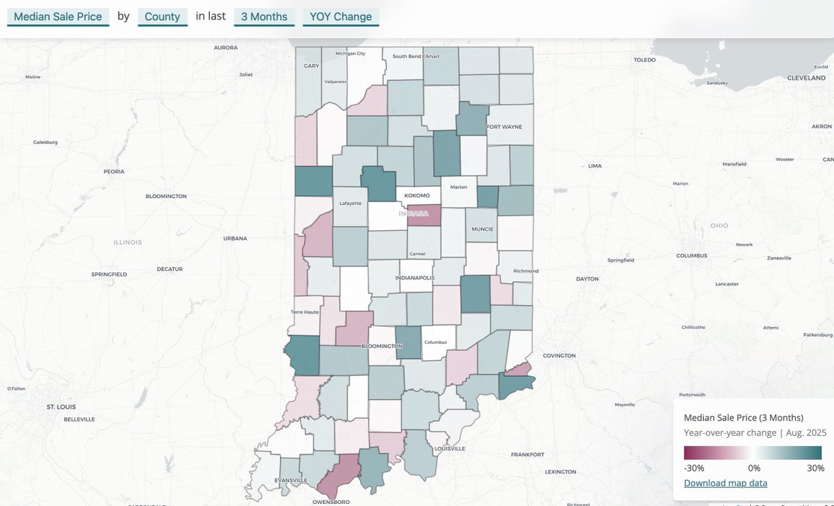 Indiana home prices rose 4% YoY this summer—but 50 counties outpaced the state.
Sullivan: +46% ($195K)
Benton: +39% ($215K)
Carroll: +34% ($265K)
Lawrence, Montgomery &amp; Elkhart (larger markets): +10–13% #mondaymap
data.indianarealtors.com/reports/storie…
