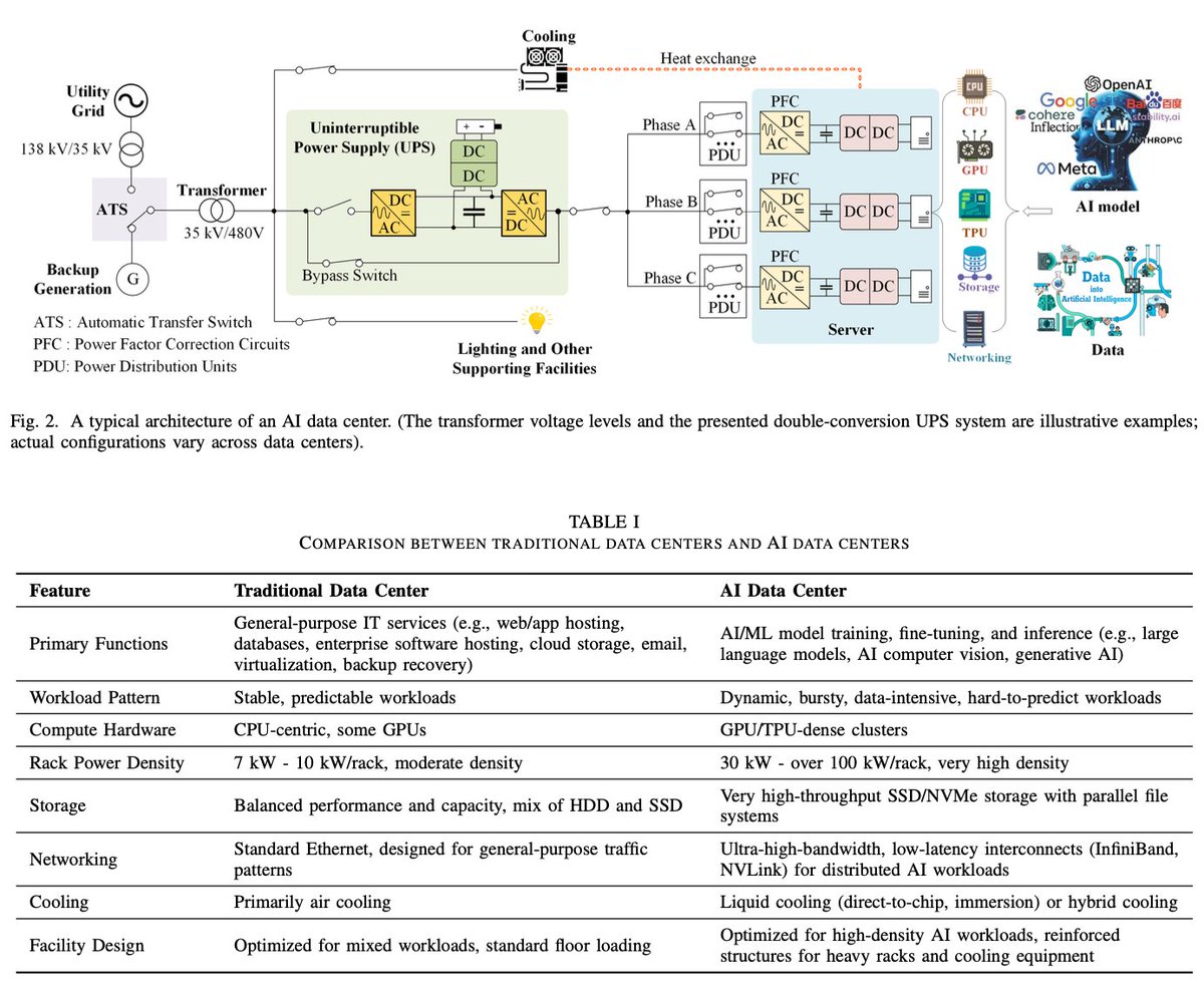 ShanuMathew93's tweet image. The typical architecture of an AI data center and comparison to traditional data centers