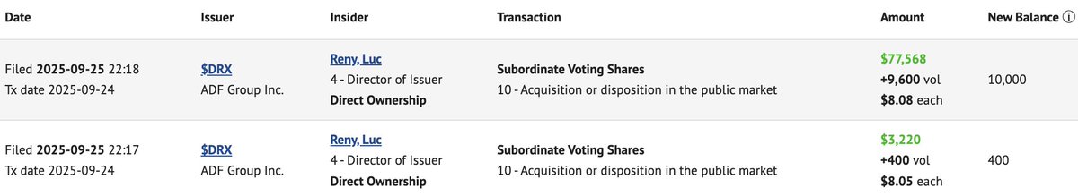 $DRX.TO just saw its first insider buy in a year at $8/share from an independent board member.

Comes right after the company’s aggressive buyback spree at $5–$10/share.

We're still in undervalued area.