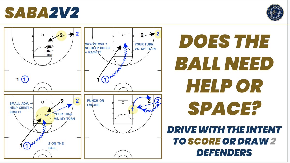 SystemHoops's tweet image. Shoutout to @CoachNannen  for running a great clinic on using Small Sided Games to teach the Drive &amp;amp; Space offense 🏀💡 Always appreciate coaches who share practical ways to make practice more game-like!