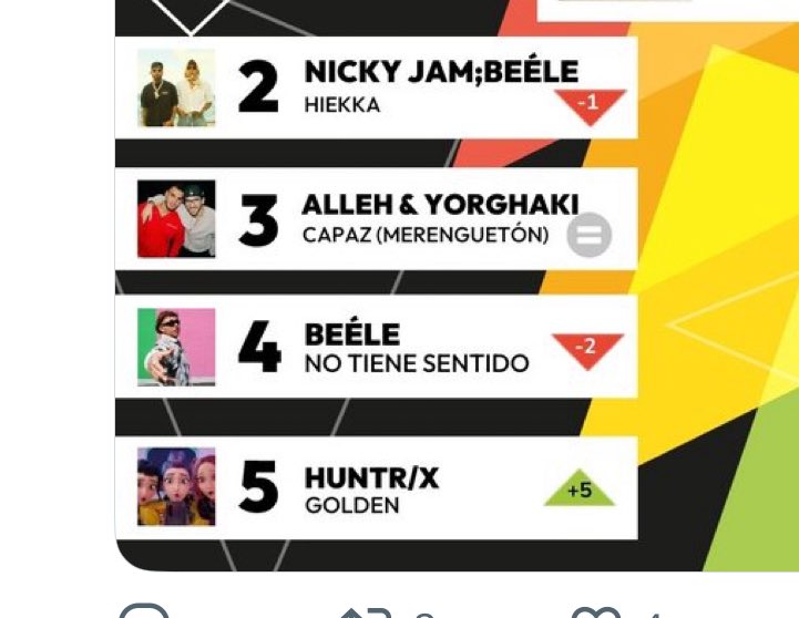 No es nada de queja ni de abuelo cebolleta, pero conocéis a estos artistas??? (Aparte de NickyJam)

Es que creo que hay una brecha extraña entre ciertos medios y la realidad, o que ya no existe una “comercialidad general”, un… no sé, ando confundido con algunas cosas