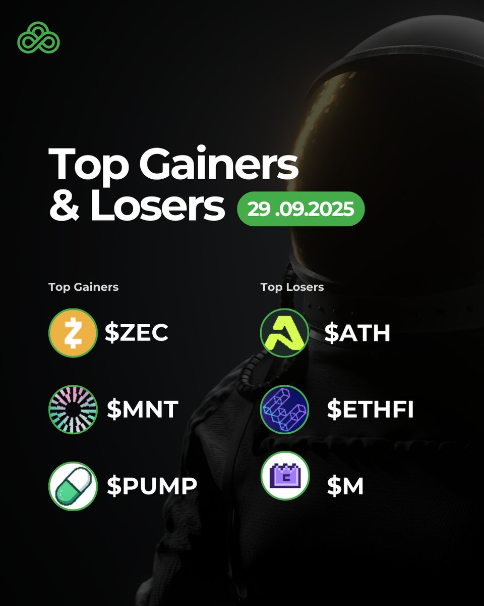 CCO2Global's tweet image. Here’s a quick look at today’s Top Gainers &amp;amp; Losers! 📉📈

Top Gainers
🟢 $ZEC  +11.37% | $64.58
🟢 $MNT +9.28% | $1.87
🟢$PUMP +8.82% | $0.005548
Top Losers
🔴$ATH  -5.56%% | $0.05734
🔴$ETHFI  -3.67% | $1.50
🔴$M -3.64% | $2.23
Which one are you watching closely? 👀

#crypto