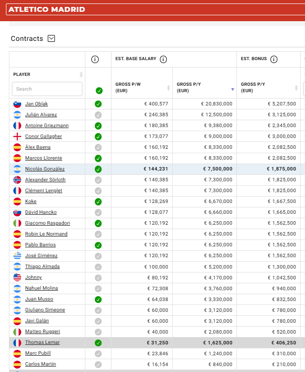 Futbolia's tweet photo. Ya se publican los salarios de la plantilla según @CapologyDB 
Tal y como adelantamos en al principio del mercado, Julián pasa de los 7,5 que cobró la pasada campaña (mismo salario que tenía en ManCity) a ser el 2º mejor pagado de la plantilla tras Oblak con más de 12M Brutos por año. 
Pasamos de un coste de plantilla de 150 a 157 

Aún estamos muy lejos de los 225 del Barça o de los 300M del RM.