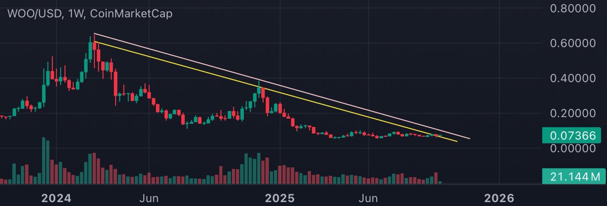 Johnbellopate's tweet photo. Eyes on $WOO 🔭

is consolidating inside a weekly super downtrend channel. the numbers could be life-changing If we see a breakout to the upside. https://t.co/cq5Cg2H34L
