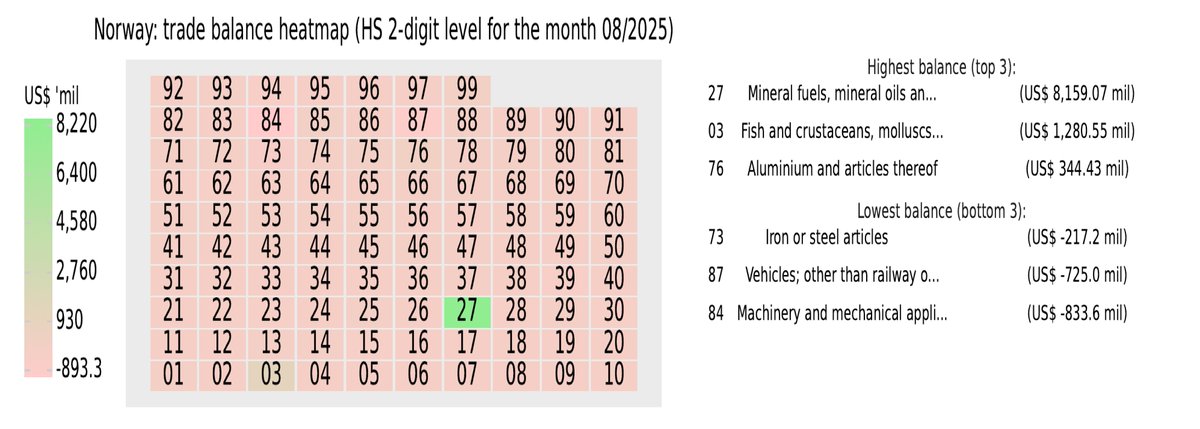 🇳🇴 Norway's data just released in UN Comtrade: heatmap of trade balance at HS 2-digit level for the month 08/2025; unstats.un.org/go/85bb2d
