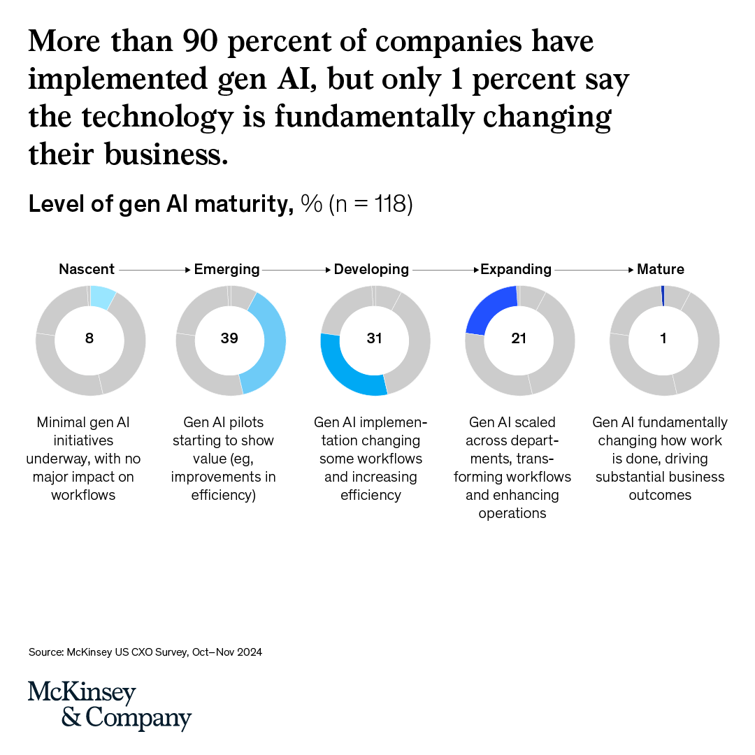 McKinsey's tweet photo. Gen AI adoption is high, but transformation is still rare. Just 1% of companies report fundamental business change. 

The challenge isn’t adoption, it’s scaling impact. Explore how agentic AI could help bridge that gap. https://t.co/L0V2fLW9nN https://t.co/n7WrA2qMC6
