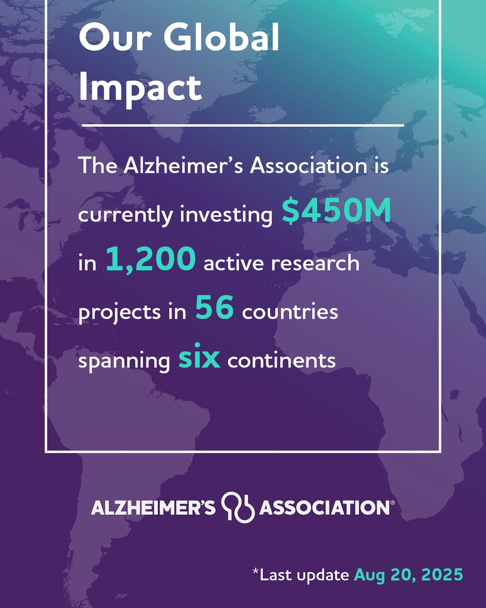 We're proud to share that over the last year, we invested $112.2 million in our research programs—the largest single-year on record—bringing our total active &amp; committed investments to over $450 million. Help us continue the momentum: alz.org/donate. #ENDALZ #BrainHealth