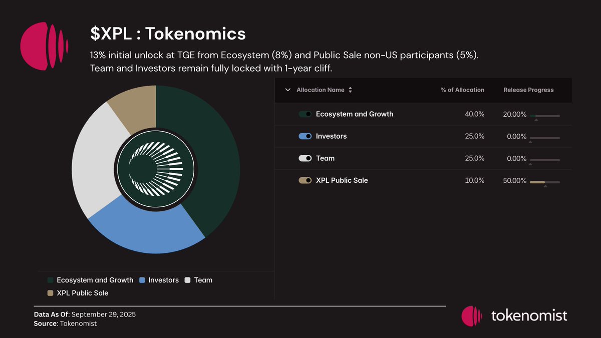 Tokenomist_ai's tweet photo. 1/🧵Deep Dive: $XPL Tokenomics Analysis

@Plasma is a stablecoin-focused L1 blockchain with a structured token distribution model.

🔹 1-year locked up team and investor 
🔹 EIP-1559 fee burns 
🔹 40% ecosystem allocation

Let's break it down 👇🏻 https://t.co/eSfS1VKM9w