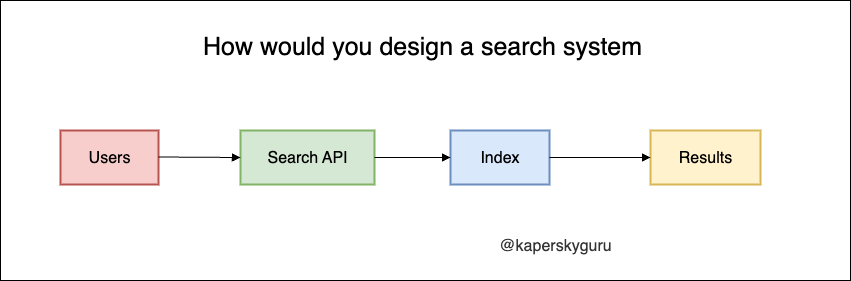 You’re in a backend interview.

They ask:

“How would you design a search system (like product search on Amazon)?”

Here’s how to approach it: