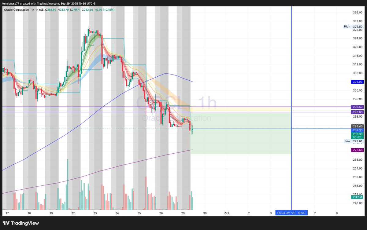 CompoundCaps's tweet image. Call Credit Spread open on $ORCL
Need to close below 290 on Friday and will collect full premium
Collected .62 risking 250
$SPY $QQQ