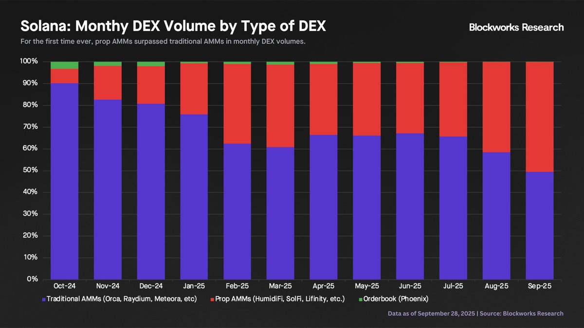 0xcarlosg's tweet image. For the first time ever, Prop AMMs will surpass Traditional AMMs in monthly Solana DEX volumes.

Oct 2024: SolFi and Obric launched. All Prop AMMs combined accounted for just 7% of Solana DEX volumes.

Sep 2025: @humidifi_ alone accounts for 28% of total Solana DEX volumes.