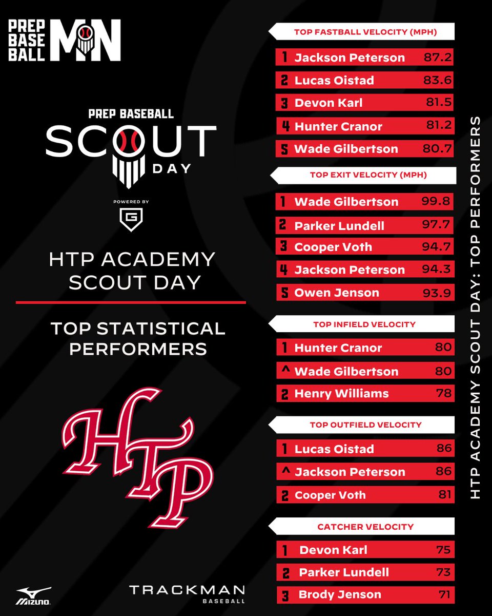 𝐒𝐜𝐨𝐮𝐭 𝐃𝐚𝐲: 𝙷𝚃𝙿 𝙰𝚌𝚊𝚍𝚎𝚖𝚢

Check out the numbers put out by the players from @HTPAcademy.

📊➡️ loom.ly/uICtEAs
🏆 Metrics Leaders ⤵️