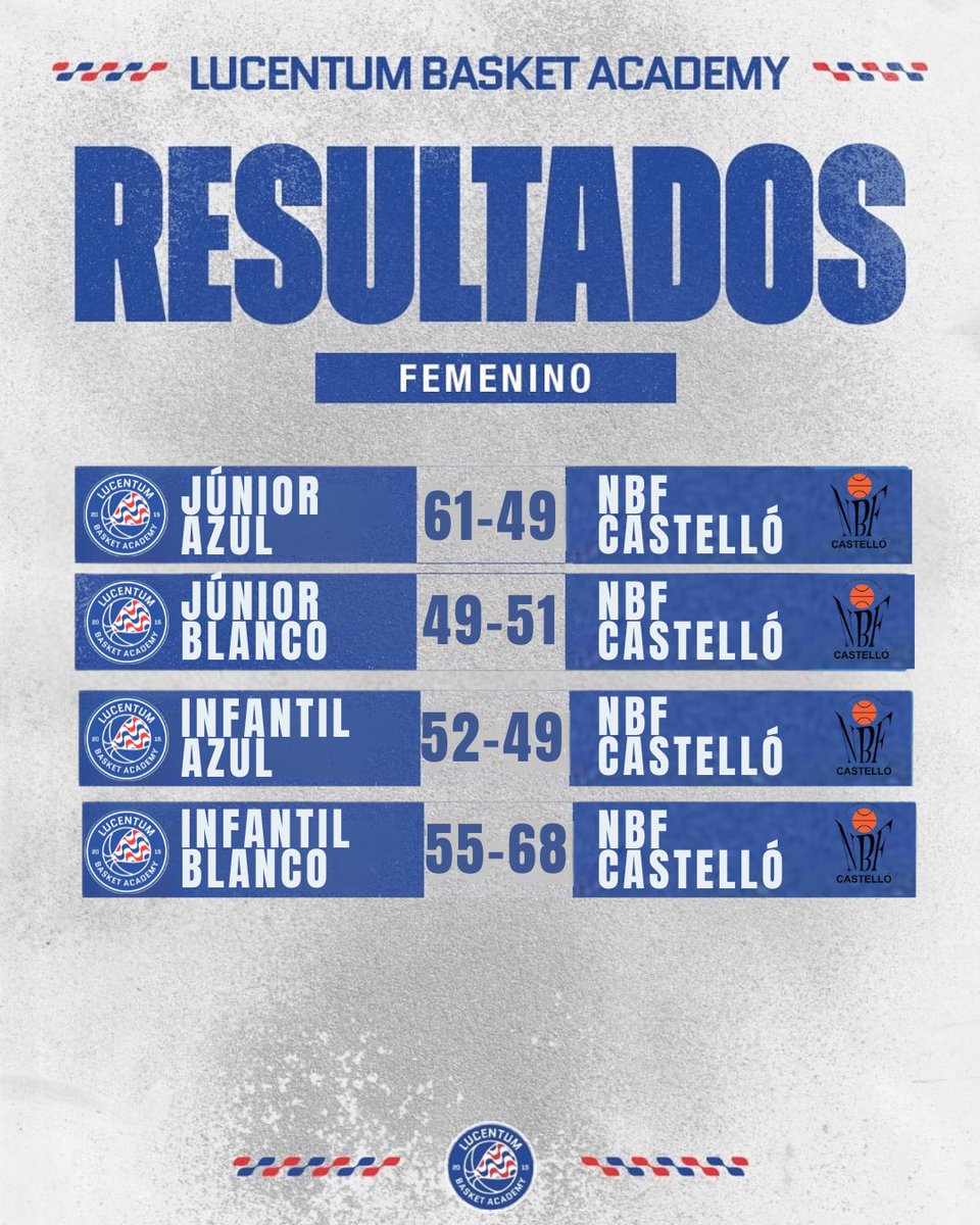 👀‼️ Resultados fin de semana 𝐋𝐮𝐜𝐞𝐧𝐭𝐮𝐦 𝐁𝐚𝐬𝐤𝐞𝐭 𝐀𝐜𝐚𝐝𝐞𝐦𝐲

💙👏🏻 ¡Gran trabajo de tod@s! ¡𝗦𝗲𝗴𝘂𝗶𝗺𝗼𝘀 𝗰𝗿𝗲𝗰𝗶𝗲𝗻𝗱𝗼, 𝘀𝗲𝗴𝘂𝗶𝗺𝗼𝘀 𝗺𝗲𝗷𝗼𝗿𝗮𝗻𝗱𝗼!

#SomosLucentum