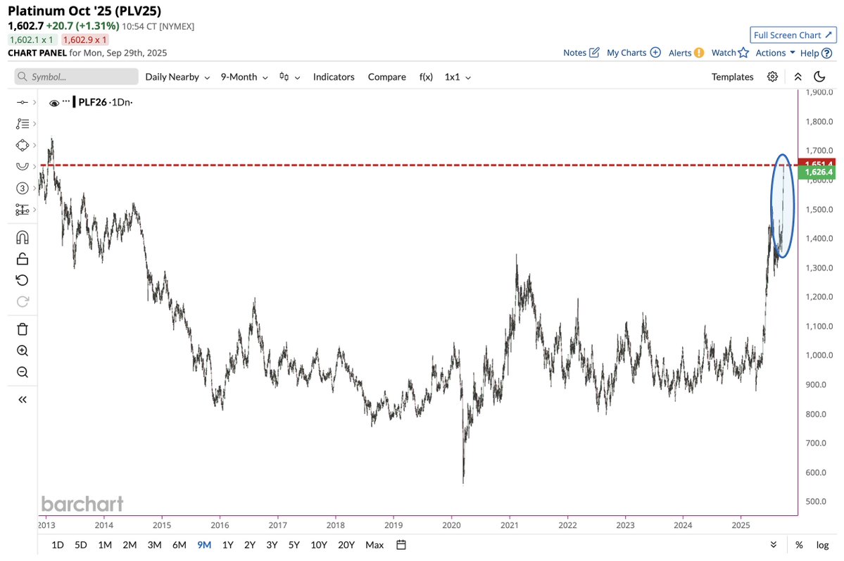 🔵BARCHART: Il prezzo del platino tocca il massimo in 12 anni: un traguardo significativo nel mercato