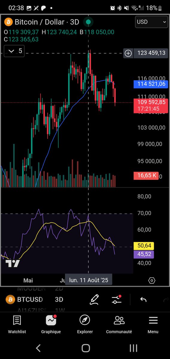 Xis24X's tweet photo. @pedrosilva Usdt.d bounced on the same macro trend it bounced at the top of bitcoin 12.17.2017... This bounce happened when I believe bitcoin topped on 8.14.2025. Top is in https://t.co/O1zkuEiqyd