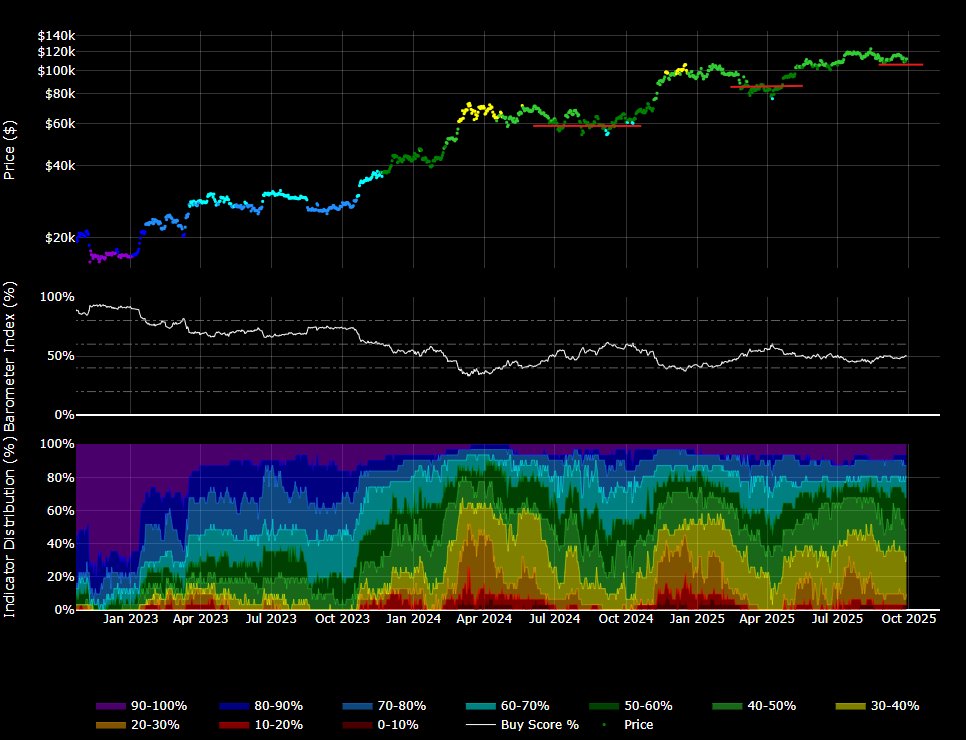#Bitcoin Barometer 29/09/2025

49.9%

The last times we breached past 50% level on the Barometer Index we saw the next leg up in the following weeks.

Q4 awaits...