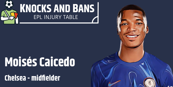🔥 #FPL Update:
🔹 Moisés Caicedo - small problem
🔹 Expected return: 29-09-2025
🔹 Status: 50%

Moisés Caicedo Doubt for Benfica Clash in the CL

knocksandbans.com/3890-moises-ca…

Follow me <a href="/KnocksandBans/">Knocks and Bans 🚑 🟥 🟨 ⚽️</a> 👈

#Chelsea #Blues #CFC #EPL #FPL #FPLInjuries