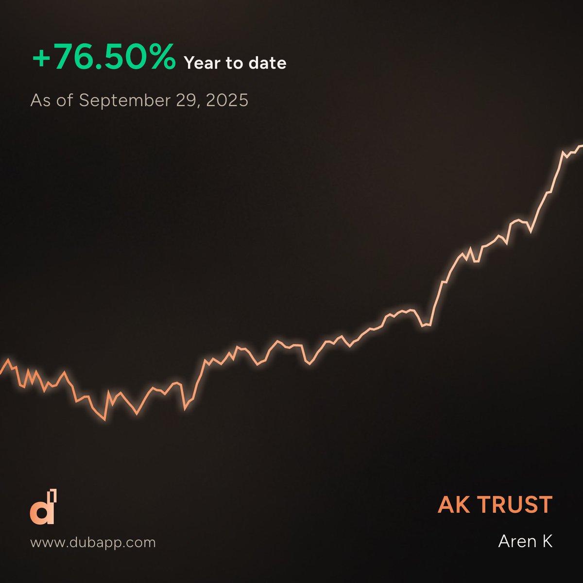 Big appreciation to all my copiers on <a href="/dubinvest/">dub</a> for trusting me with their money. Even though my mom took Tylenol while pregnant with me, I can still outperform the market, and I'll only keep striving to do so.

Shoutout to <a href="/swangentr/">Steven Wang</a> and <a href="/kiantrades/">FlowSeeker</a> and the whole <a href="/dubinvest/">dub</a>