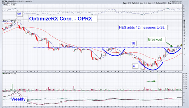 StocksStrategy's tweet image. $OPRX is a micro-cap that is holding its breakout.
