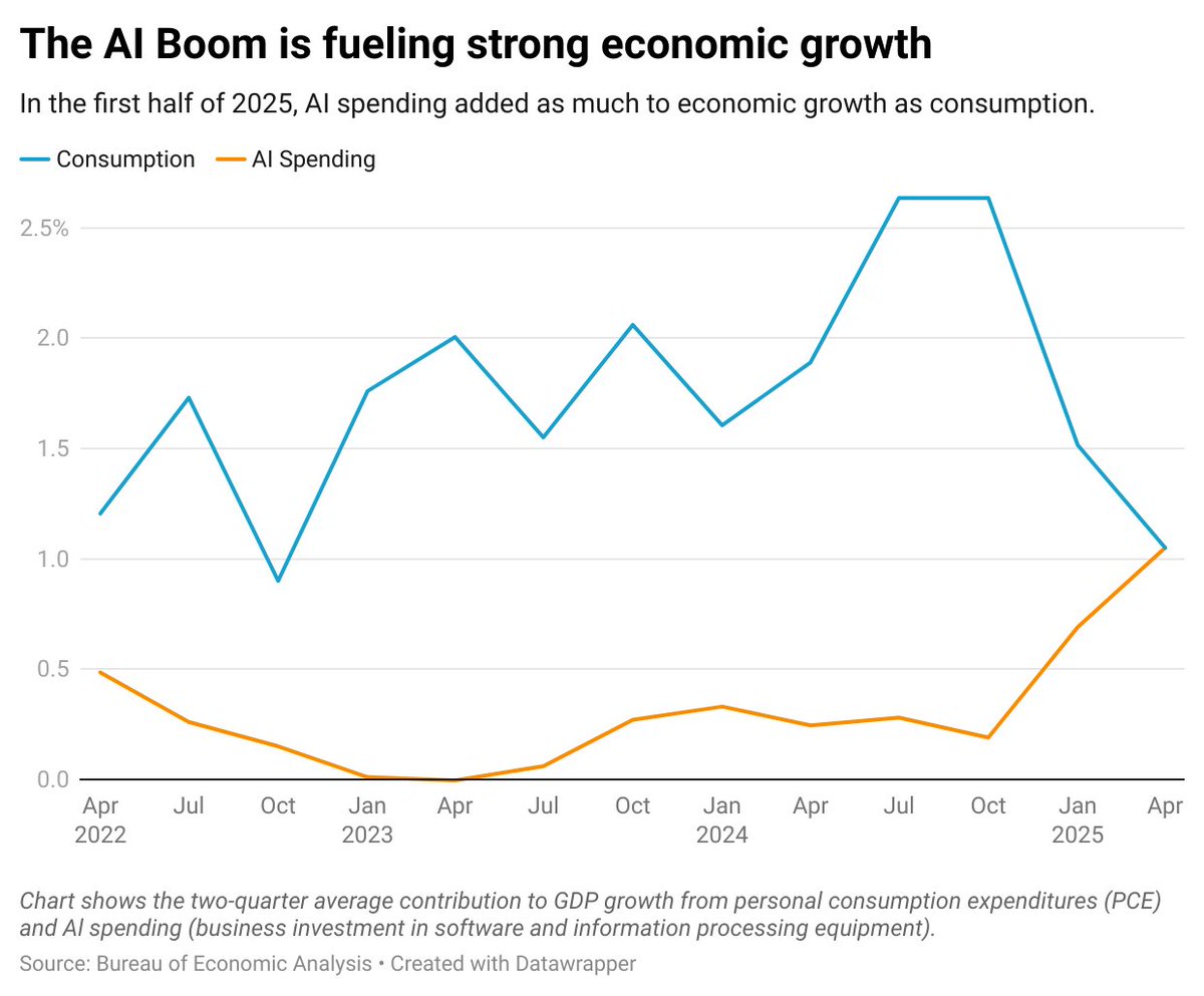 The AI boom is fueling strong US economic growth. 

But it no longer eclipses consumption, based on the latest Q2 GDP data. 

How much did these things add to GDP growth in the first half of 2025?
AI spending added 1.05 pp 
Consumption added 1.05 pp

We'll see what happens in Q3.