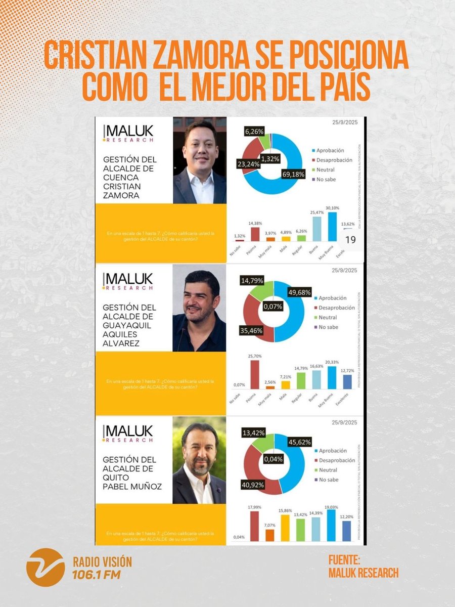 #NoticiaLocal | #Cuenca

El alcalde de Cuenca, Cristian Zamora, alcanza el 70% de aceptación y se posiciona como el mejor alcalde del país.

A 2 años y 4 meses de gestión, el alcalde de Cuenca, Cristian Zamora, registra un 70% de aprobación ciudadana, superando ampliamente a los