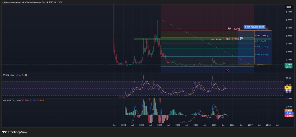 InvestmentVf's tweet image. $ALGO I believe that #ALGO can reach 2,30$ this cycle.
If you are patient, you won&apos;t regret it.
Give this gem 6-10 months and you will be surprised.
Don&apos;t listen to clowns that say that the market cycle must end in Q4 2025. 
#Algorand
