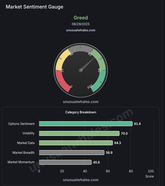 unusual_whales's tweet photo. Market sentiment on Unusual Whales is in greed: https://t.co/DysBT1Al6L
