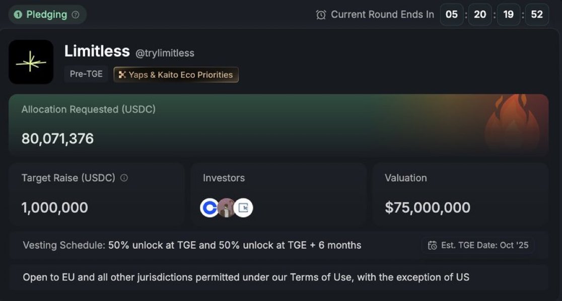 Woah now <a href="/trylimitless/">Limitless</a> is the most pledged project on kaito. 

Broke all previous records 

Big ups <a href="/cjhtech/">CJ</a> 

Prediction markets narrative just getting bigger and bigger 🧨