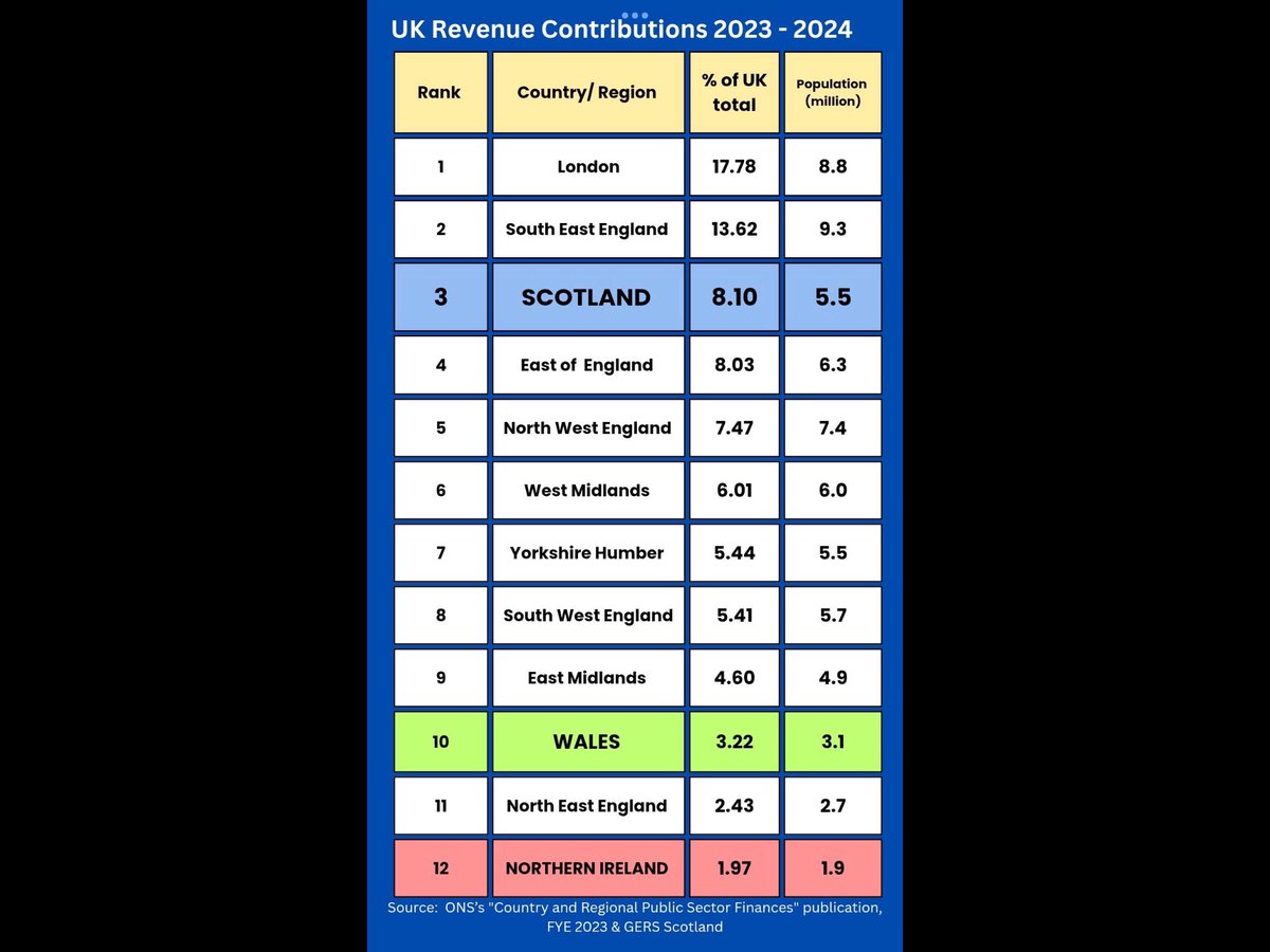 Sheilam19534814's tweet photo. @J4m35c4mpb3ll 2020:@Keir_Starmer
“It’s for the people of Scotland to decide if there’s another referendum”
2025: “I will NOT ALLOW a Referendum”
PRO🇮🇱Zionist Starmer
“Scotland has been “GIVEN” more money by🇬🇧GOV”

INDEPENDENCE MEANS🏴󠁧󠁢󠁳󠁣󠁴󠁿WILL KEEP
100% of our
OWN MONEY
&amp;
THAT’S what🤬TERRIFIES him https://t.co/cVHwTld5Ag