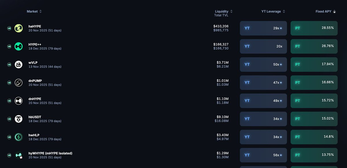frank_harmonix's tweet image. @harmonixfi is at the top of fixed yield for Pt lstHype on @pendle_fi , currently around 29% 
Yt holders up 100% so far