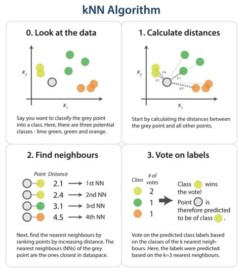 PythonPr's tweet image. k-nearest neighbor algorithm using Python