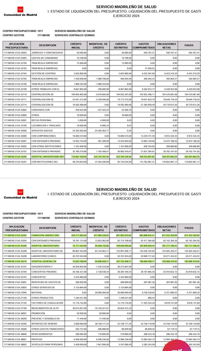 📊Me dicen que esos 95 millones no ejecutados en Metro y demás transporte público fueron a Quirón 

El presupuesto 2024 para los hospitales gestionados por Quirón fue de 716 millones. Se les pagaron  1.611 millones

¡895 millones de más! ¡Hace falta recortar de muchos más sitios!
