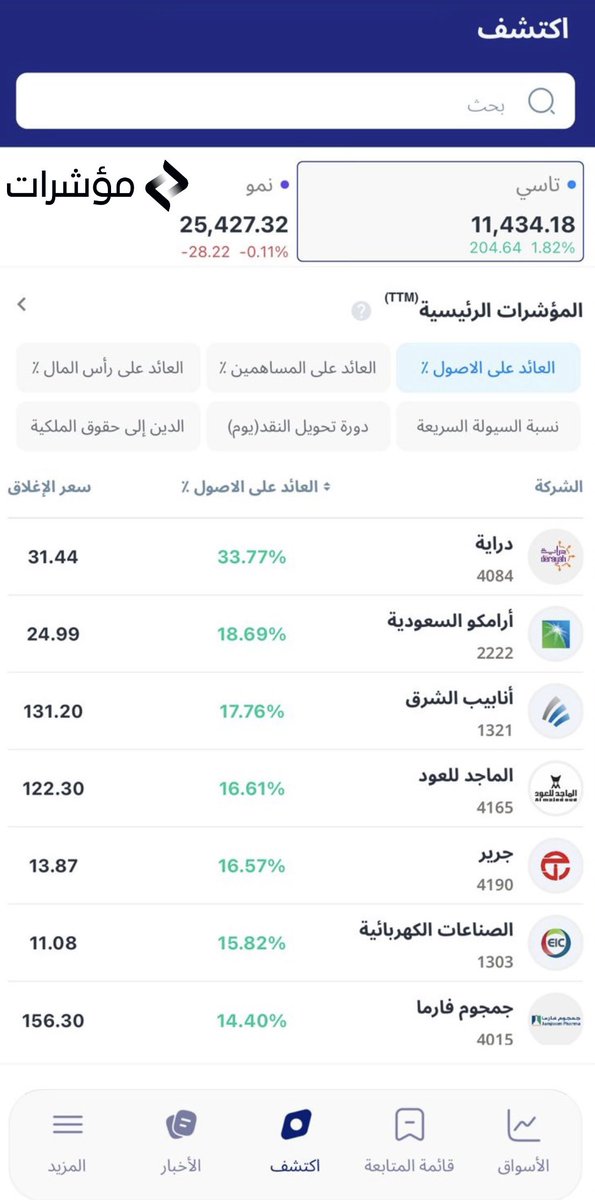 Ezzo_Khrais's tweet photo. سمعت بتطبيق (مؤشرات)؟ 💰 📲

اللي يبغى أسهل تطبيق للحصول على جميع المعلومات المالية والأساسية للشركات✋

- معلومات متكاملة عن الشركات.
- تصنيف جميع الشركات بالأداة اللي تبغاها.
- جميع توصيات شركات الابحاث.
- تطبيق قادم وبقوة👌

(تراه ماهو إعلان)

*للتحميل:
https://t.co/3HwWFVBa7V https://t.co/cuNbCedLlB