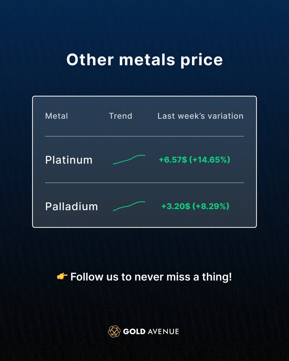Last Week’s Market Recap

Between September 22 and 26, the gold price surged to record highs, consolidating near $3,790/oz by the week’s end. The rally was fueled mainly by growing expectations of U.S. Federal Reserve rate cuts, which weakened the dollar and lowered yields,