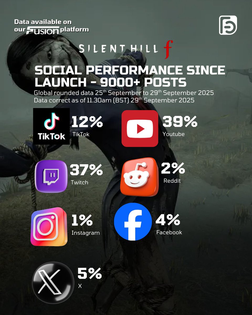 Fancensus's tweet photo. @IGN #silenthillf is also doing amazing by audience hit-rate outside of the US. With 9000+ posts on major social platforms. Love to see it! https://t.co/WNltdqjiQ9