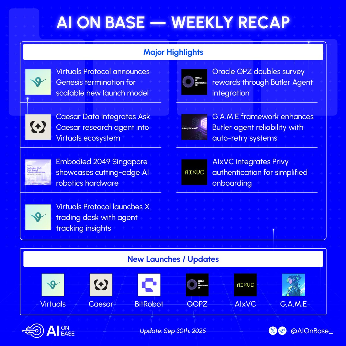 AIonBase_'s tweet image. 📰 AI on Base | Weekly Recap
🟦 Highlights of the Week:
✦ @virtuals_io is killing genesis - New launch model coming, built for scale and next wave of agents
✦ @caesar_data integrates Ask Caesar agent into Virtuals ecosystem - Research capabilities via Butler framework
✦…